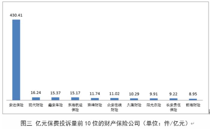 银保监会发布2022年四季度保险投诉通报：  复星联合健康、安达保险分列亿元保费投诉量第一