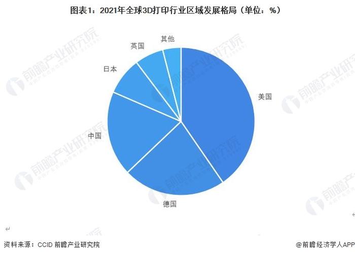 2023年全球3D打印材料行业竞争格局分析：区域需求以美国为主 企业竞争未来或更激烈【组图】