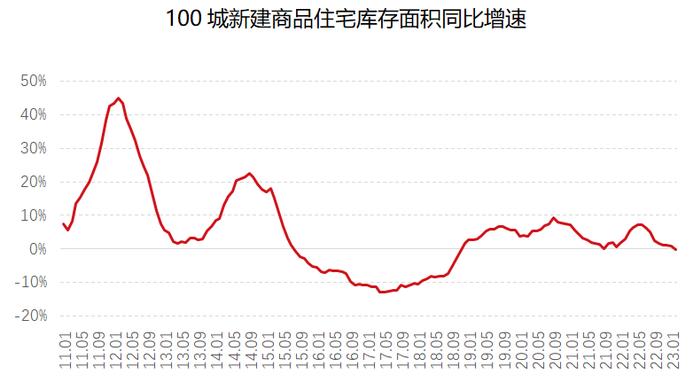 最困难的时候过去了？百城库存51个月来首降 ，三四线楼市去化周期仍超20个月