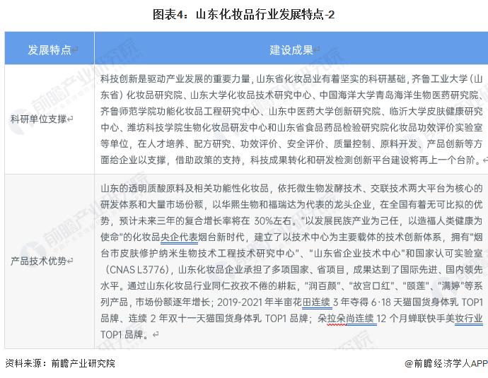 2023年山东省化妆品行业发展现状及前景分析 政府积极实施“美妆山东”计划【组图】