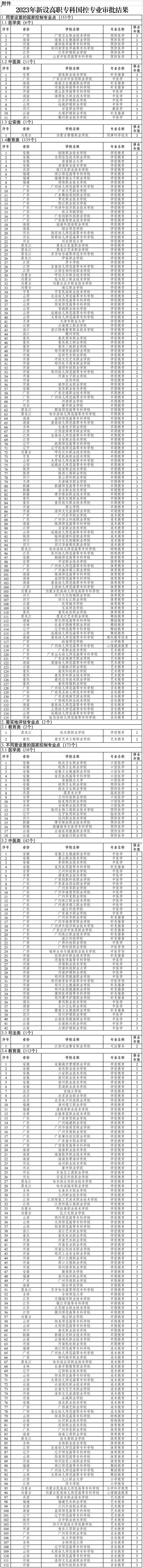 2023年，高等职业教育专科专业设置，备案和审批结果来啦！