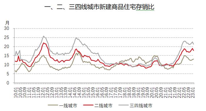 最困难的时候过去了？百城库存51个月来首降 ，三四线楼市去化周期仍超20个月