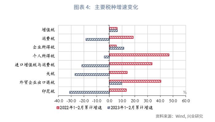 【今日推荐】如何看待财政与经济增长数据的背离？—评2023年1-2月财政数据