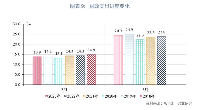 【今日推荐】如何看待财政与经济增长数据的背离？—评2023年1-2月财政数据