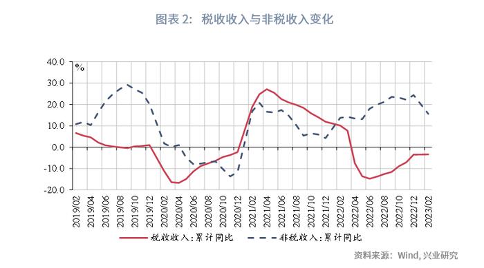 【今日推荐】如何看待财政与经济增长数据的背离？—评2023年1-2月财政数据