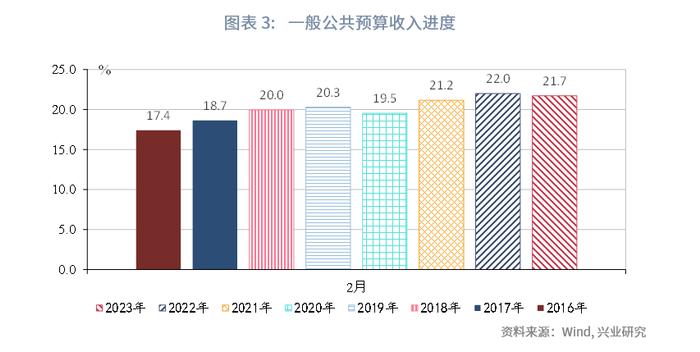 【今日推荐】如何看待财政与经济增长数据的背离？—评2023年1-2月财政数据