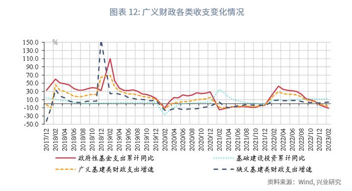 【今日推荐】如何看待财政与经济增长数据的背离？—评2023年1-2月财政数据