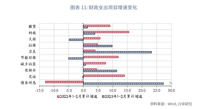 【今日推荐】如何看待财政与经济增长数据的背离？—评2023年1-2月财政数据