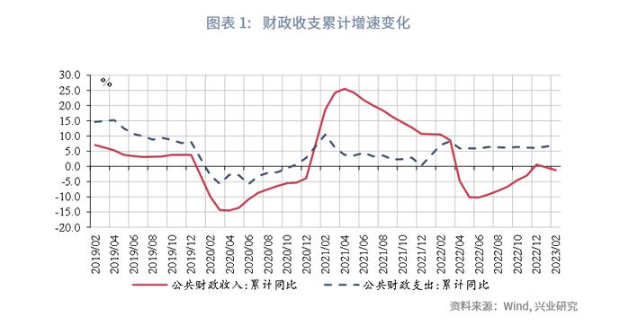 【今日推荐】如何看待财政与经济增长数据的背离？—评2023年1-2月财政数据