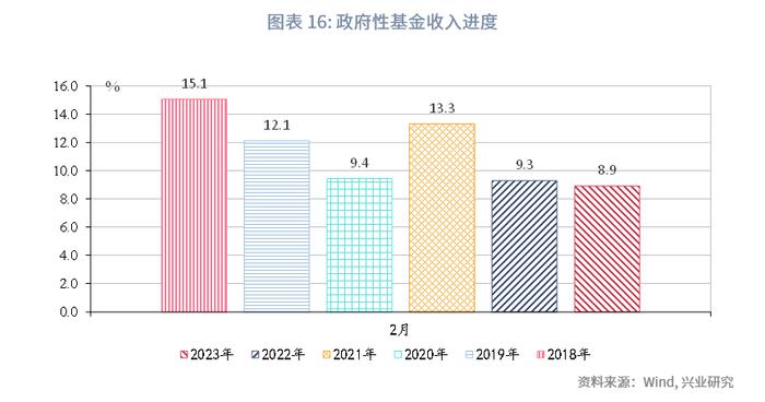 【今日推荐】如何看待财政与经济增长数据的背离？—评2023年1-2月财政数据