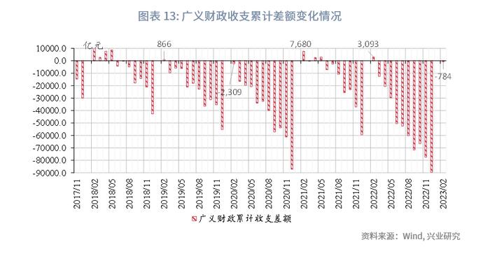 【今日推荐】如何看待财政与经济增长数据的背离？—评2023年1-2月财政数据