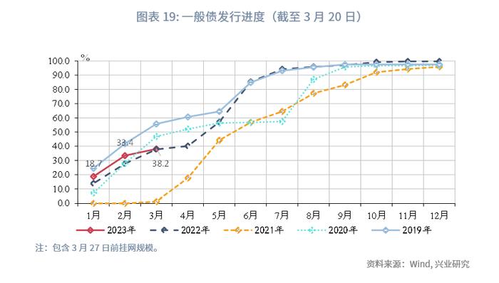 【今日推荐】如何看待财政与经济增长数据的背离？—评2023年1-2月财政数据