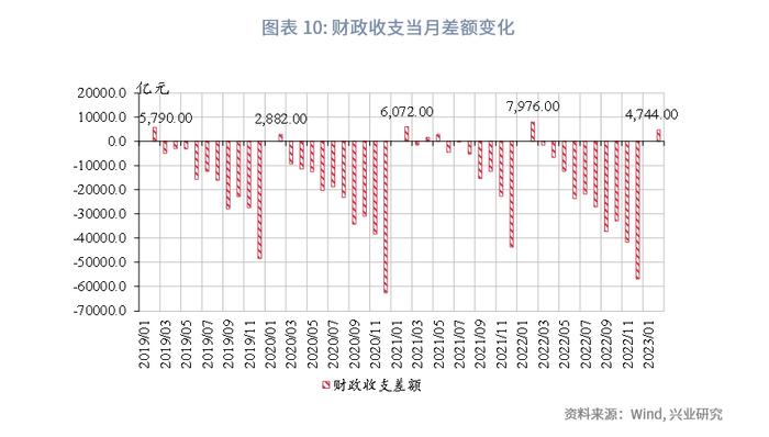 【今日推荐】如何看待财政与经济增长数据的背离？—评2023年1-2月财政数据