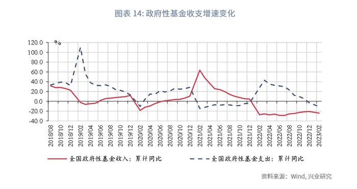 【今日推荐】如何看待财政与经济增长数据的背离？—评2023年1-2月财政数据