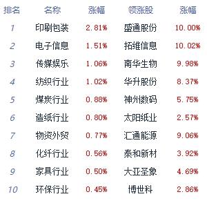 午评：三大指数早间冲高回落 语音技术板块涨幅居前