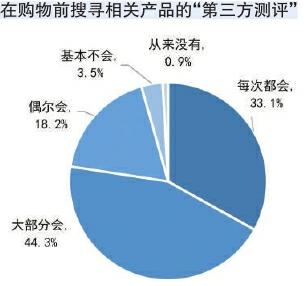 中国消费者协会调查“第三方测评” 超九成账号测评标准存问题