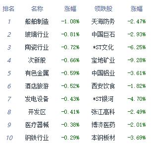 午评：三大指数早间冲高回落 语音技术板块涨幅居前