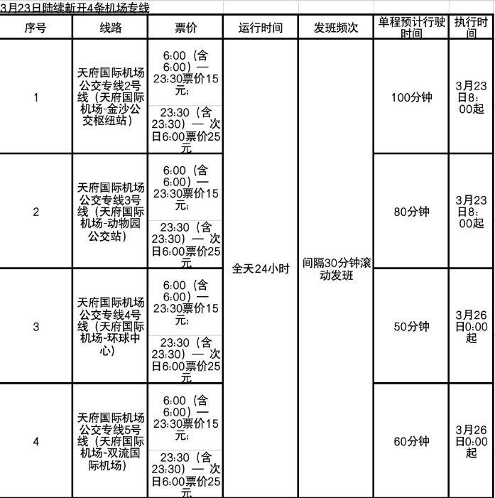 3月23日起，天府机场公交专线增至5条均24小时运行