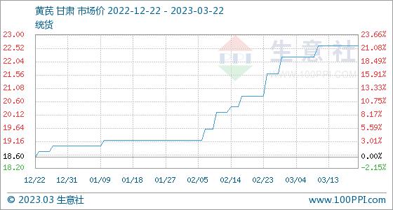 3月22日生意社黄芪基准价为22.60元/公斤