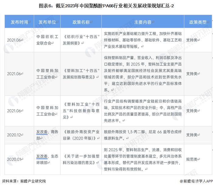 预见2023：《2023年中国聚酰胺PA66行业全景图谱》（附市场现状、竞争格局和发展趋势等）