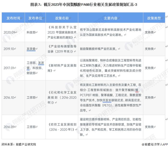 预见2023：《2023年中国聚酰胺PA66行业全景图谱》（附市场现状、竞争格局和发展趋势等）