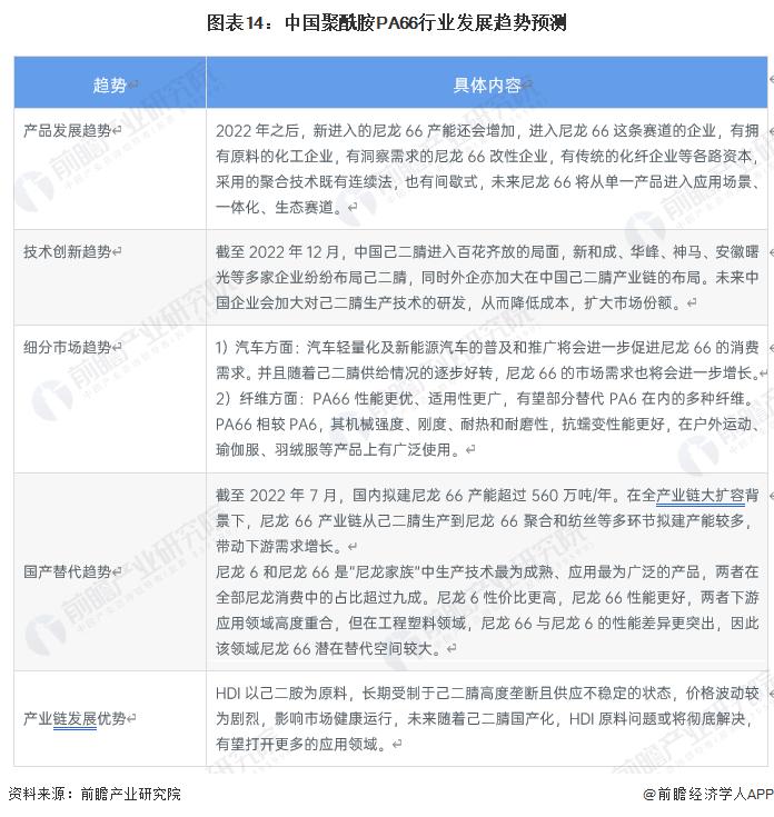 预见2023：《2023年中国聚酰胺PA66行业全景图谱》（附市场现状、竞争格局和发展趋势等）