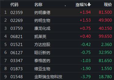 ETF观察丨港股CXO概念冲高回落，药明康德涨近2%，恒生医疗ETF（513060）前20个交易日获资金净流入近20亿元