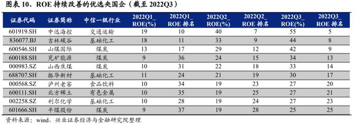 兴业证券：“中特估”十大选股思路（附股票池）