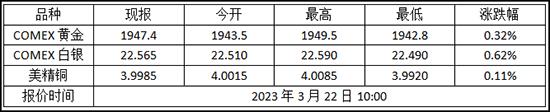 今日金价 2023年3月22日纽约金走势查询!黄金期货价格多少?