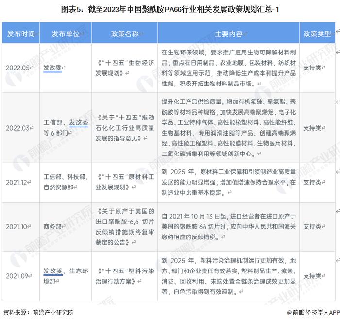 预见2023：《2023年中国聚酰胺PA66行业全景图谱》（附市场现状、竞争格局和发展趋势等）