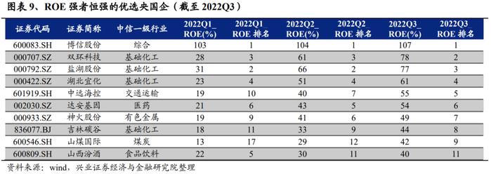 兴业证券：“中特估”十大选股思路（附股票池）