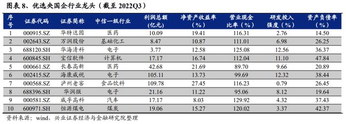 兴业证券：“中特估”十大选股思路（附股票池）