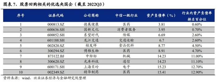 兴业证券：“中特估”十大选股思路（附股票池）