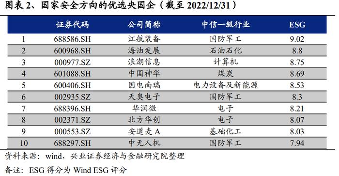 兴业证券：“中特估”十大选股思路（附股票池）