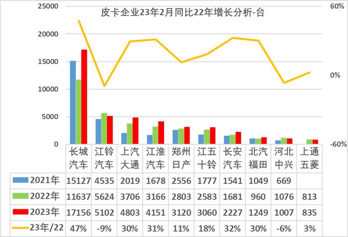 江铃汽车发布全新皮卡品牌 借江铃福特商用车现有渠道销售