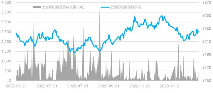 数据来源:Wind资讯,工商银行贵金属业务部