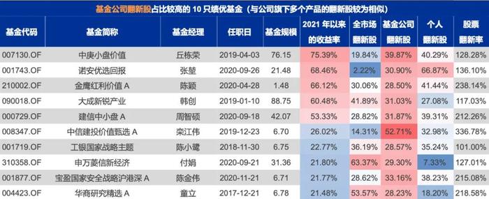 这个指标牛了！揭示了绩优基金经理，为何能持续跑赢市场？