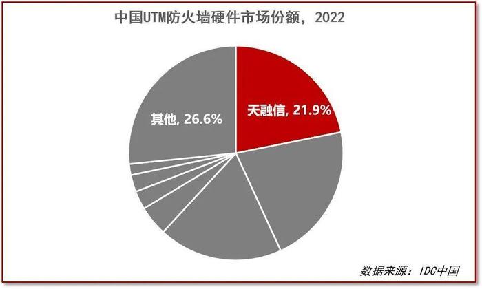 天融信防火墙连续23年市场占有率第一，持续引领边界安全防护技术发展