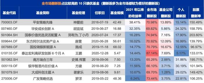 这个指标牛了！揭示了绩优基金经理，为何能持续跑赢市场？