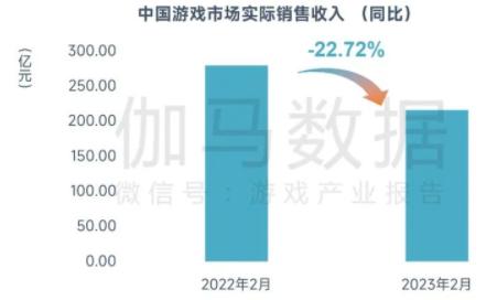 伽马数据：2月中国游戏市场规模同比下降超20%，春节后活跃用户减少