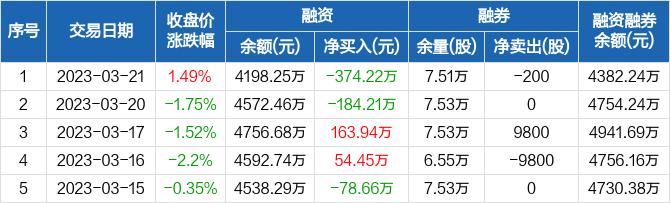 海利尔：融资净偿还374.22万元，融资余额4198.25万元（03-21）