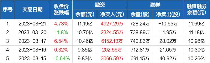 网宿科技：连续7日融资净买入累计1.76亿元（03-21）