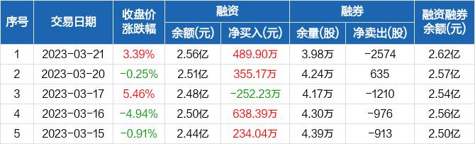 国盾量子：融资余额2.56亿元，创近一年新高（03-21）