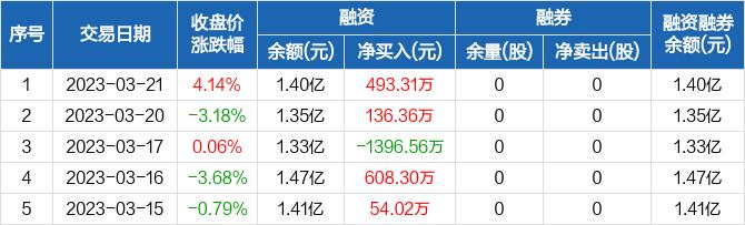 百诚医药：融资净买入493.31万元，融资余额1.4亿元（03-21）