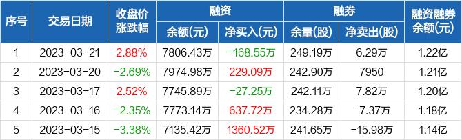 吉祥航空：融资净偿还168.55万元，融资余额7806.43万元（03-21）