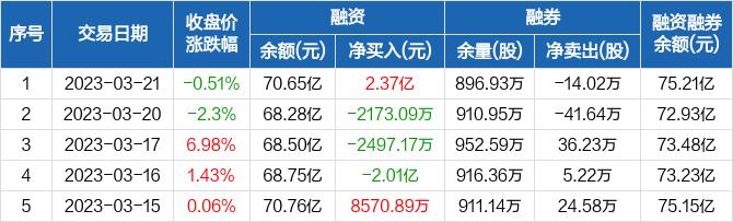 科大讯飞：融资净买入2.37亿元，两市排名第一（03-21）