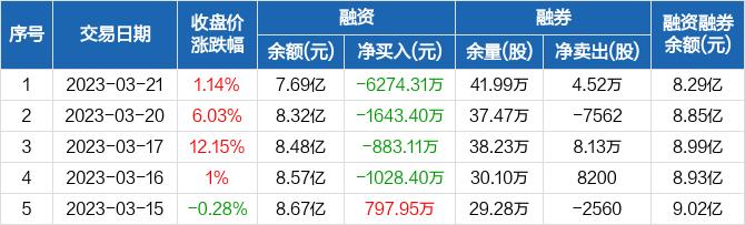 同花顺：融资余额7.69亿元，创近一年新低（03-21）