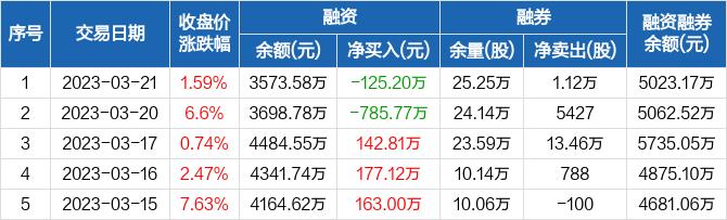 唯捷创芯：融资净偿还125.2万元，融资余额3573.58万元（03-21）