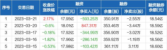 光启技术：融资净偿还593.25万元，融资余额17.95亿元（03-21）