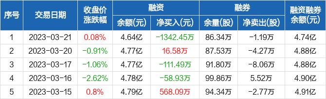 广宇发展：融资净偿还1342.45万元，融资余额4.64亿元（03-21）